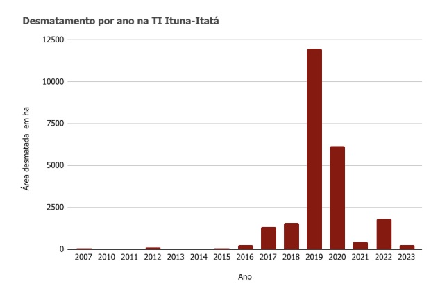 Gráfico mostrando a evolução do desmatamento na TI Ituna Itatá entre 2007 e 2023.